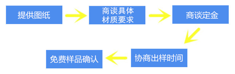 非標(biāo)定制流程